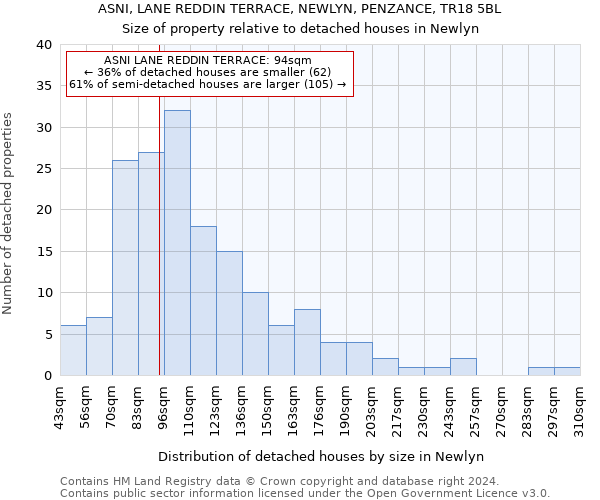 ASNI, LANE REDDIN TERRACE, NEWLYN, PENZANCE, TR18 5BL: Size of property relative to detached houses in Newlyn
