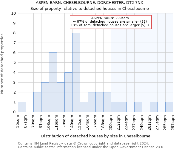 ASPEN BARN, CHESELBOURNE, DORCHESTER, DT2 7NX: Size of property relative to detached houses in Cheselbourne