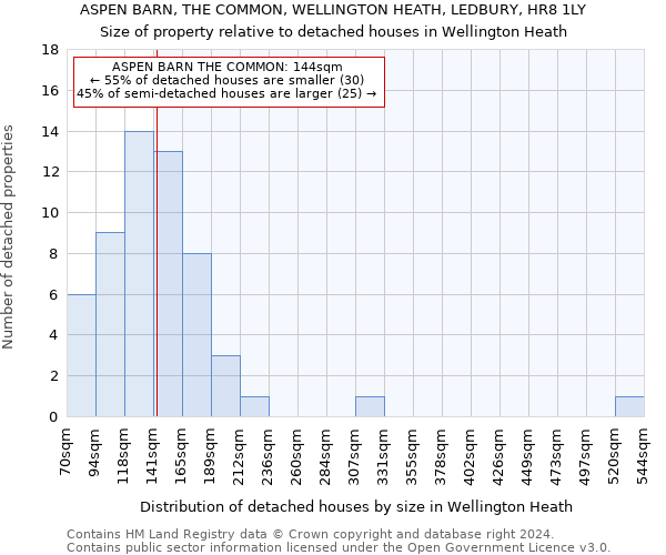 ASPEN BARN, THE COMMON, WELLINGTON HEATH, LEDBURY, HR8 1LY: Size of property relative to detached houses in Wellington Heath