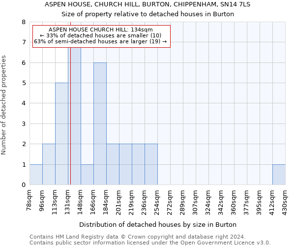 ASPEN HOUSE, CHURCH HILL, BURTON, CHIPPENHAM, SN14 7LS: Size of property relative to detached houses in Burton