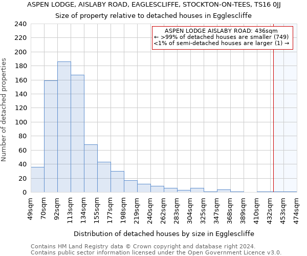 ASPEN LODGE, AISLABY ROAD, EAGLESCLIFFE, STOCKTON-ON-TEES, TS16 0JJ: Size of property relative to detached houses in Egglescliffe