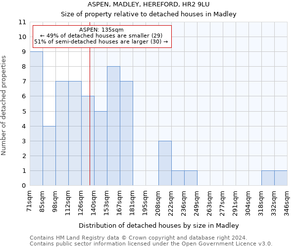 ASPEN, MADLEY, HEREFORD, HR2 9LU: Size of property relative to detached houses in Madley