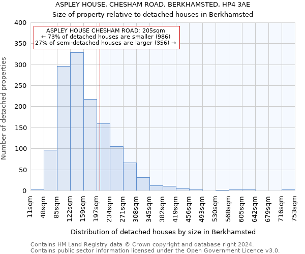 ASPLEY HOUSE, CHESHAM ROAD, BERKHAMSTED, HP4 3AE: Size of property relative to detached houses in Berkhamsted