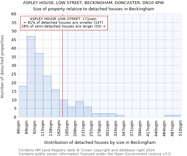 ASPLEY HOUSE, LOW STREET, BECKINGHAM, DONCASTER, DN10 4PW: Size of property relative to detached houses in Beckingham