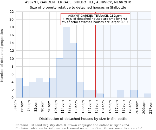 ASSYNT, GARDEN TERRACE, SHILBOTTLE, ALNWICK, NE66 2HX: Size of property relative to detached houses in Shilbottle
