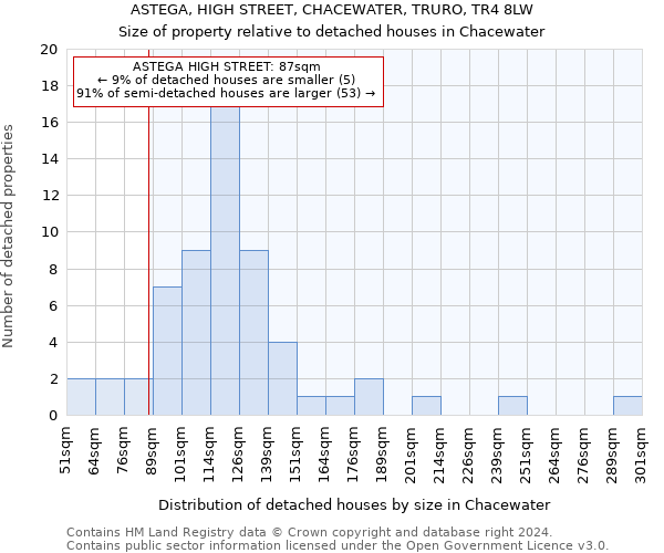 ASTEGA, HIGH STREET, CHACEWATER, TRURO, TR4 8LW: Size of property relative to detached houses in Chacewater