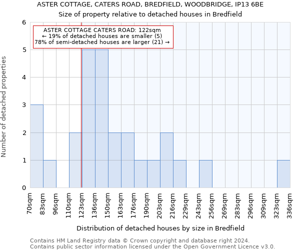 ASTER COTTAGE, CATERS ROAD, BREDFIELD, WOODBRIDGE, IP13 6BE: Size of property relative to detached houses in Bredfield