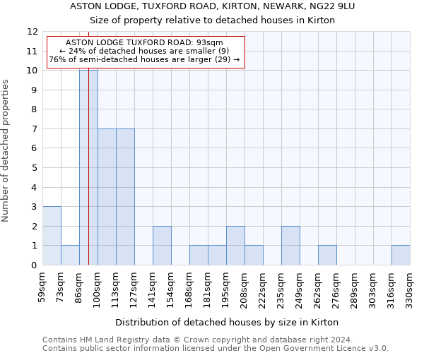 ASTON LODGE, TUXFORD ROAD, KIRTON, NEWARK, NG22 9LU: Size of property relative to detached houses in Kirton