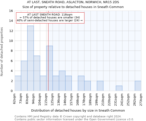 AT LAST, SNEATH ROAD, ASLACTON, NORWICH, NR15 2DS: Size of property relative to detached houses in Sneath Common