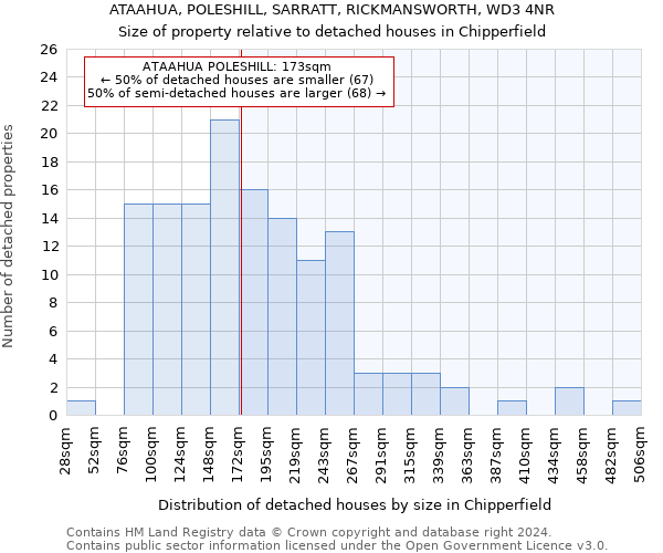 ATAAHUA, POLESHILL, SARRATT, RICKMANSWORTH, WD3 4NR: Size of property relative to detached houses in Chipperfield