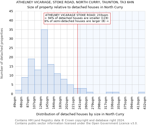 ATHELNEY VICARAGE, STOKE ROAD, NORTH CURRY, TAUNTON, TA3 6HN: Size of property relative to detached houses in North Curry