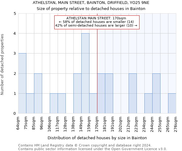 ATHELSTAN, MAIN STREET, BAINTON, DRIFFIELD, YO25 9NE: Size of property relative to detached houses in Bainton