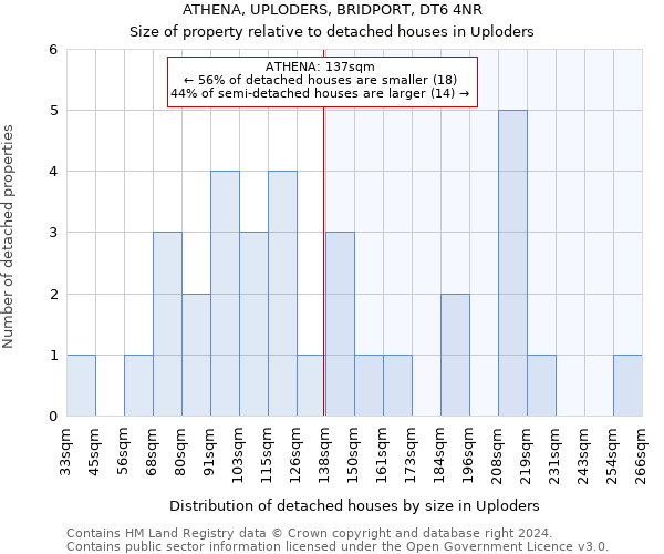 ATHENA, UPLODERS, BRIDPORT, DT6 4NR: Size of property relative to detached houses in Uploders