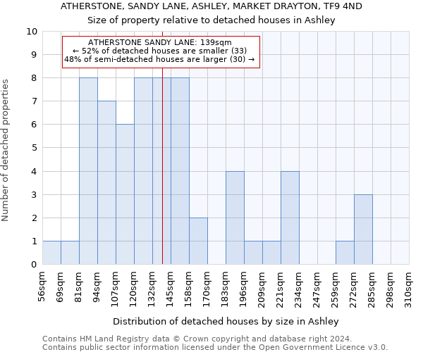 ATHERSTONE, SANDY LANE, ASHLEY, MARKET DRAYTON, TF9 4ND: Size of property relative to detached houses in Ashley