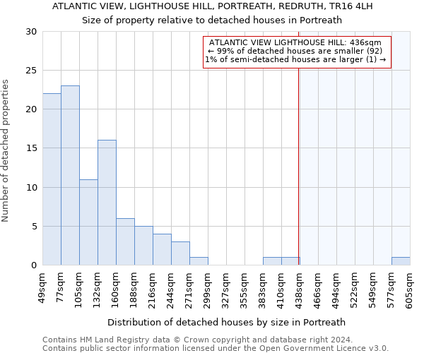 ATLANTIC VIEW, LIGHTHOUSE HILL, PORTREATH, REDRUTH, TR16 4LH: Size of property relative to detached houses in Portreath
