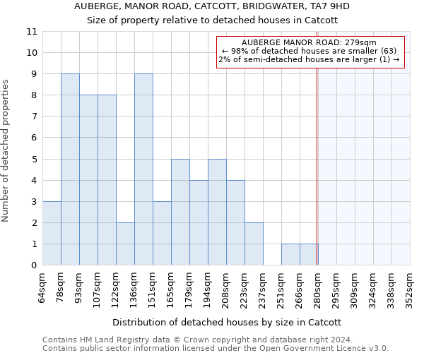 AUBERGE, MANOR ROAD, CATCOTT, BRIDGWATER, TA7 9HD: Size of property relative to detached houses in Catcott