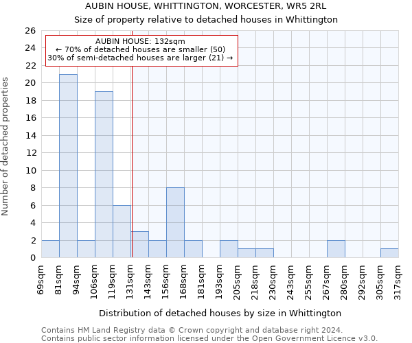 AUBIN HOUSE, WHITTINGTON, WORCESTER, WR5 2RL: Size of property relative to detached houses in Whittington
