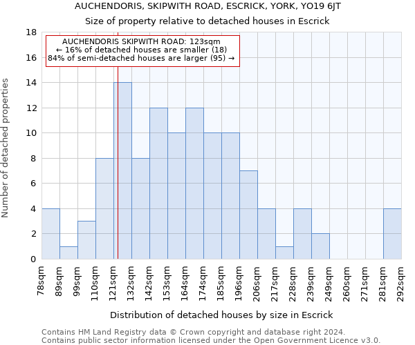 AUCHENDORIS, SKIPWITH ROAD, ESCRICK, YORK, YO19 6JT: Size of property relative to detached houses in Escrick
