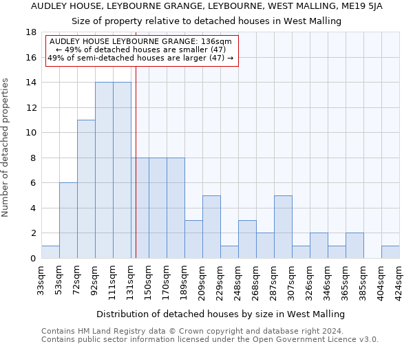 AUDLEY HOUSE, LEYBOURNE GRANGE, LEYBOURNE, WEST MALLING, ME19 5JA: Size of property relative to detached houses in West Malling