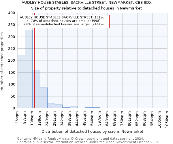 AUDLEY HOUSE STABLES, SACKVILLE STREET, NEWMARKET, CB8 8DX: Size of property relative to detached houses in Newmarket