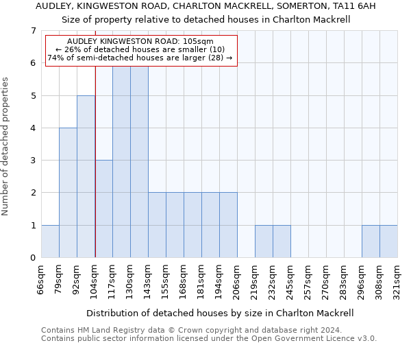 AUDLEY, KINGWESTON ROAD, CHARLTON MACKRELL, SOMERTON, TA11 6AH: Size of property relative to detached houses in Charlton Mackrell