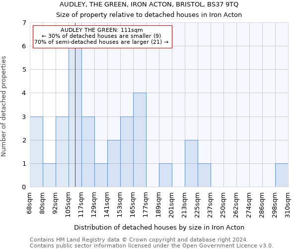 AUDLEY, THE GREEN, IRON ACTON, BRISTOL, BS37 9TQ: Size of property relative to detached houses in Iron Acton