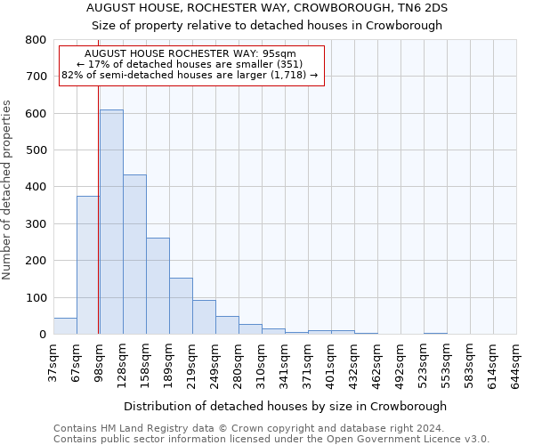 AUGUST HOUSE, ROCHESTER WAY, CROWBOROUGH, TN6 2DS: Size of property relative to detached houses in Crowborough