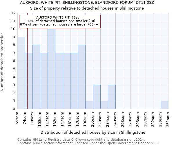 AUKFORD, WHITE PIT, SHILLINGSTONE, BLANDFORD FORUM, DT11 0SZ: Size of property relative to detached houses in Shillingstone