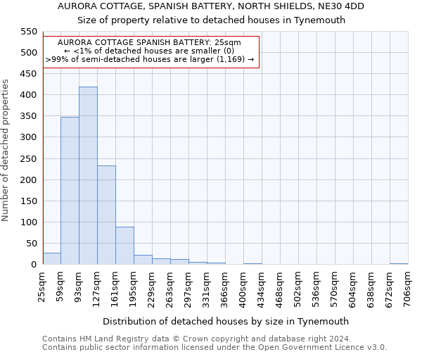 AURORA COTTAGE, SPANISH BATTERY, NORTH SHIELDS, NE30 4DD: Size of property relative to detached houses in Tynemouth