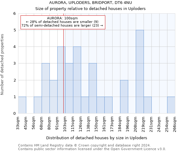 AURORA, UPLODERS, BRIDPORT, DT6 4NU: Size of property relative to detached houses in Uploders