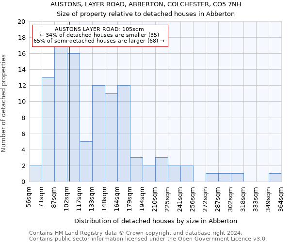 AUSTONS, LAYER ROAD, ABBERTON, COLCHESTER, CO5 7NH: Size of property relative to detached houses in Abberton