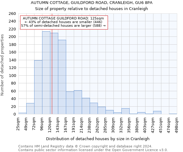 AUTUMN COTTAGE, GUILDFORD ROAD, CRANLEIGH, GU6 8PA: Size of property relative to detached houses in Cranleigh