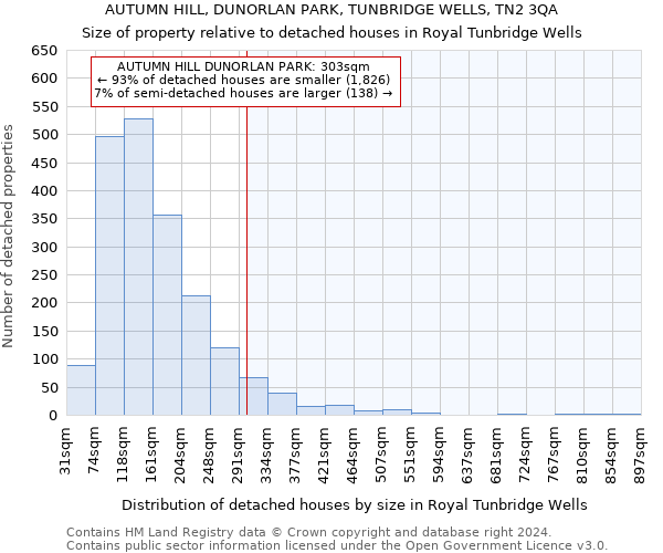 AUTUMN HILL, DUNORLAN PARK, TUNBRIDGE WELLS, TN2 3QA: Size of property relative to detached houses in Royal Tunbridge Wells
