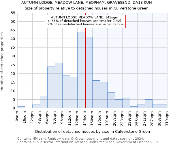 AUTUMN LODGE, MEADOW LANE, MEOPHAM, GRAVESEND, DA13 0UN: Size of property relative to detached houses in Culverstone Green