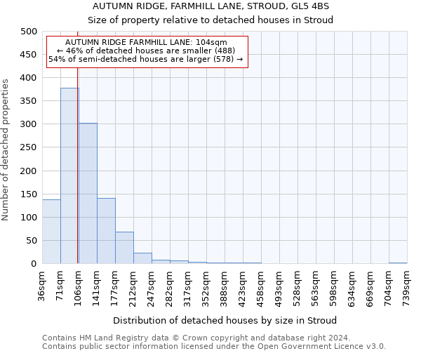 AUTUMN RIDGE, FARMHILL LANE, STROUD, GL5 4BS: Size of property relative to detached houses in Stroud