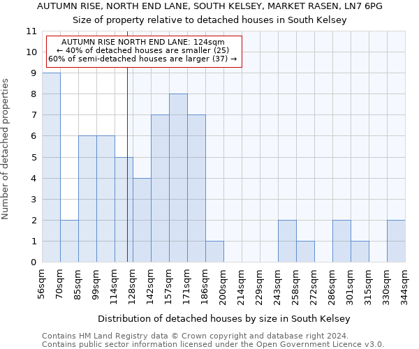 AUTUMN RISE, NORTH END LANE, SOUTH KELSEY, MARKET RASEN, LN7 6PG: Size of property relative to detached houses in South Kelsey