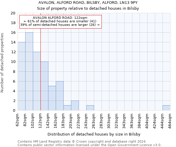 AVALON, ALFORD ROAD, BILSBY, ALFORD, LN13 9PY: Size of property relative to detached houses in Bilsby