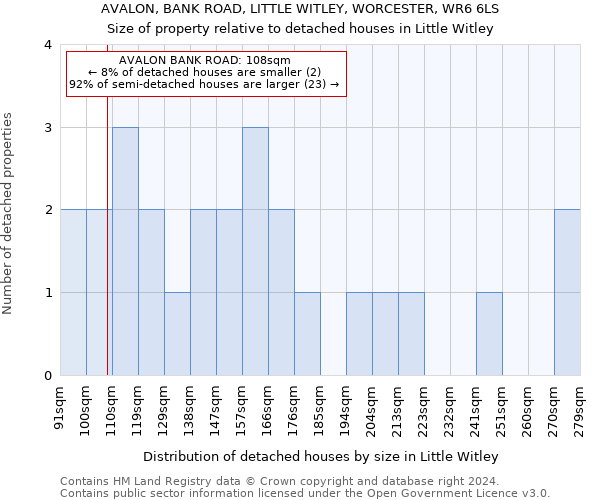 AVALON, BANK ROAD, LITTLE WITLEY, WORCESTER, WR6 6LS: Size of property relative to detached houses in Little Witley