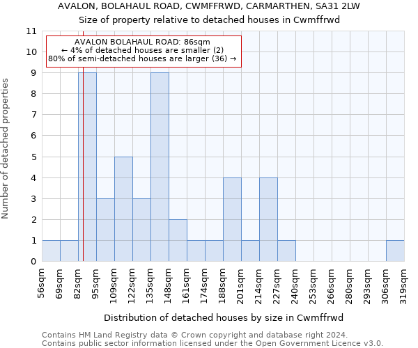 AVALON, BOLAHAUL ROAD, CWMFFRWD, CARMARTHEN, SA31 2LW: Size of property relative to detached houses in Cwmffrwd