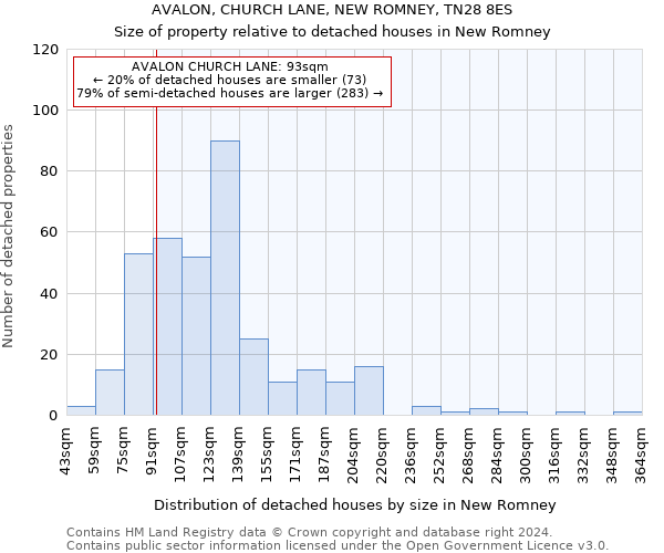 AVALON, CHURCH LANE, NEW ROMNEY, TN28 8ES: Size of property relative to detached houses in New Romney
