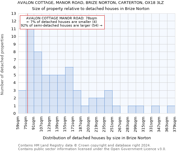 AVALON COTTAGE, MANOR ROAD, BRIZE NORTON, CARTERTON, OX18 3LZ: Size of property relative to detached houses in Brize Norton