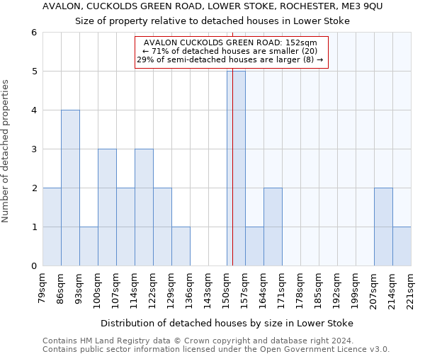 AVALON, CUCKOLDS GREEN ROAD, LOWER STOKE, ROCHESTER, ME3 9QU: Size of property relative to detached houses in Lower Stoke