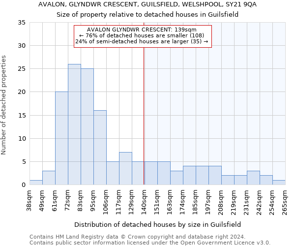 AVALON, GLYNDWR CRESCENT, GUILSFIELD, WELSHPOOL, SY21 9QA: Size of property relative to detached houses in Guilsfield