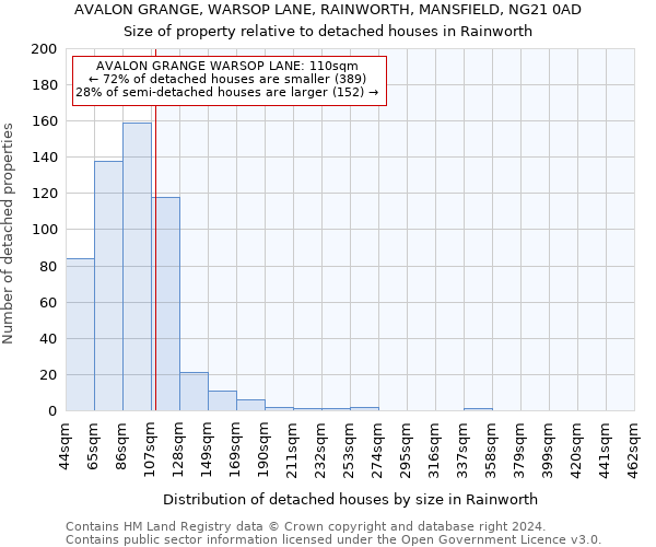 AVALON GRANGE, WARSOP LANE, RAINWORTH, MANSFIELD, NG21 0AD: Size of property relative to detached houses in Rainworth