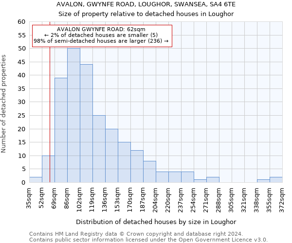 AVALON, GWYNFE ROAD, LOUGHOR, SWANSEA, SA4 6TE: Size of property relative to detached houses in Loughor