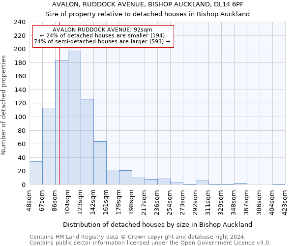 AVALON, RUDDOCK AVENUE, BISHOP AUCKLAND, DL14 6PF: Size of property relative to detached houses in Bishop Auckland