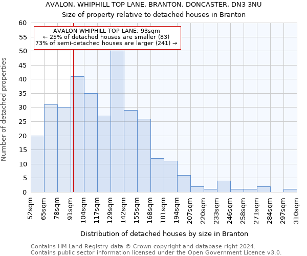 AVALON, WHIPHILL TOP LANE, BRANTON, DONCASTER, DN3 3NU: Size of property relative to detached houses in Branton