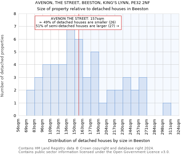 AVENON, THE STREET, BEESTON, KING'S LYNN, PE32 2NF: Size of property relative to detached houses in Beeston