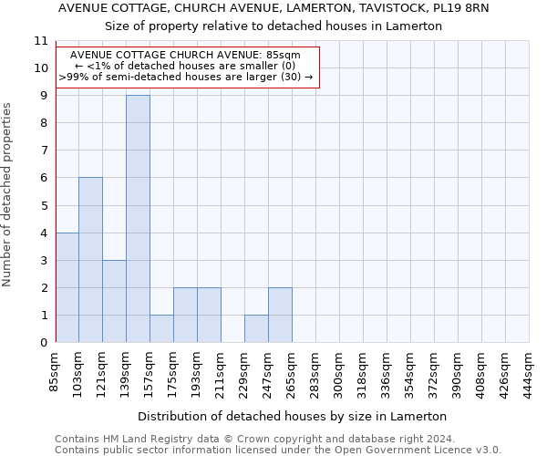 AVENUE COTTAGE, CHURCH AVENUE, LAMERTON, TAVISTOCK, PL19 8RN: Size of property relative to detached houses in Lamerton