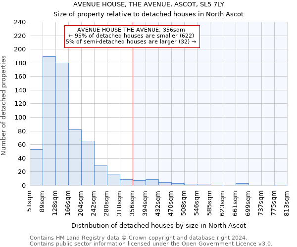 AVENUE HOUSE, THE AVENUE, ASCOT, SL5 7LY: Size of property relative to detached houses in North Ascot